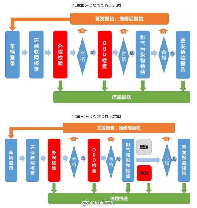 机动车环保检测